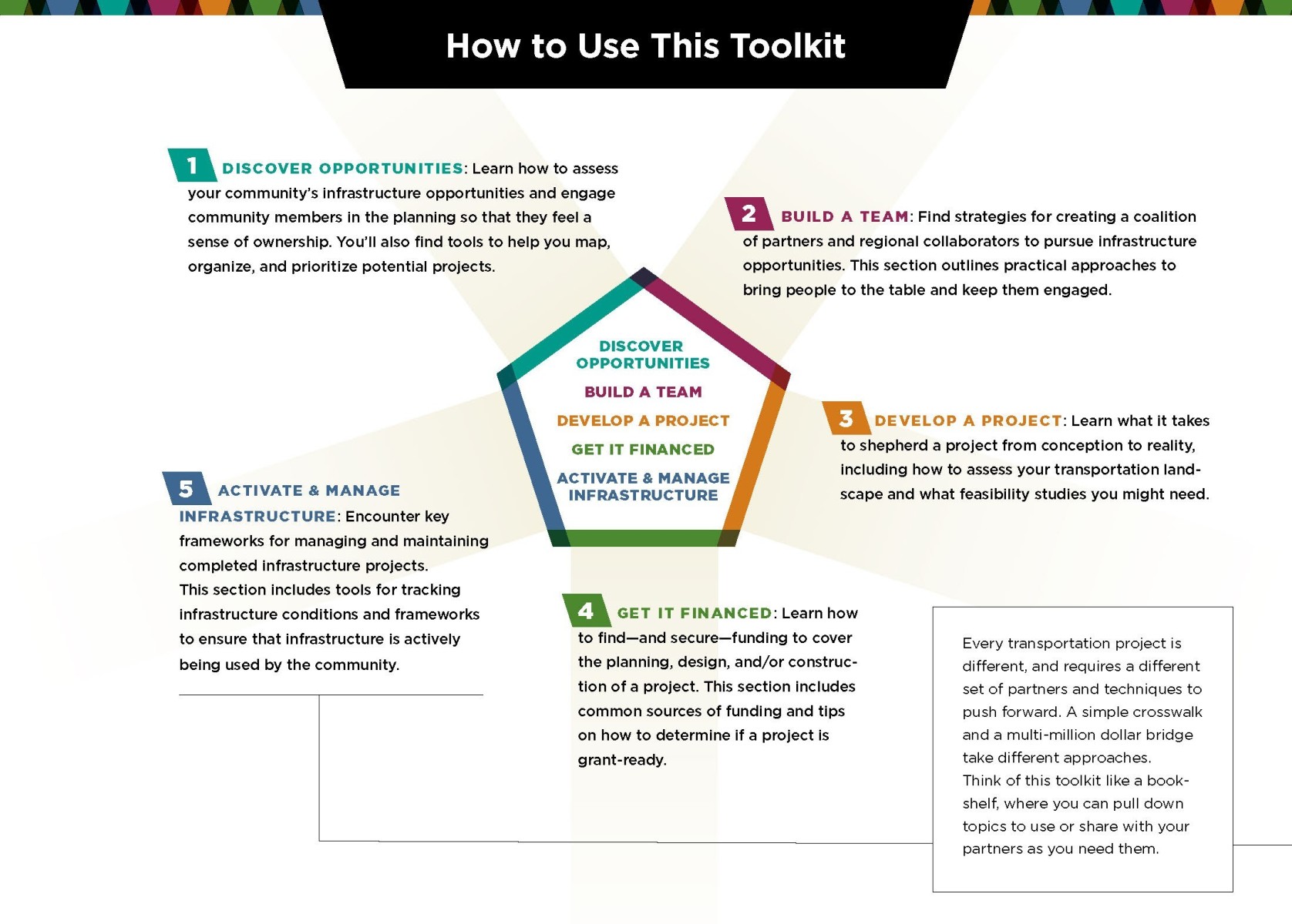 Graphic explaining the five sections of the toolkit: discover opportunities, build a team, develop a project, get it finances, and active and manage infrastructure