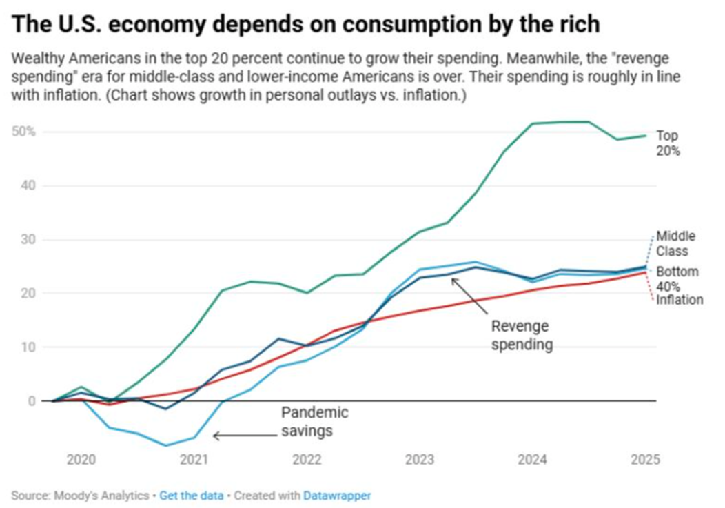 Graph showing how consumption is much higher in richer households