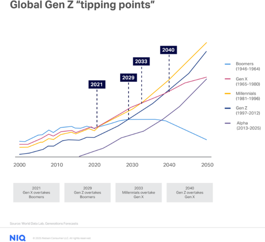 Graph showing that Gen Z and Gen Alpha are growing while older generations are shrinking
