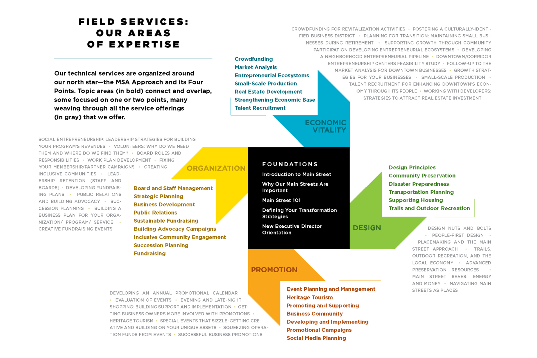 Areas of Expertise Diagram organized by the Four Points of the Main Street Approach.