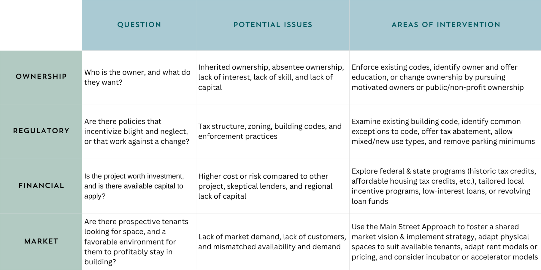 Table summarizing the above paragraphs exploring property ownership, regulatory challenges, financial challenges, and market challenges when dealing with vacancies
