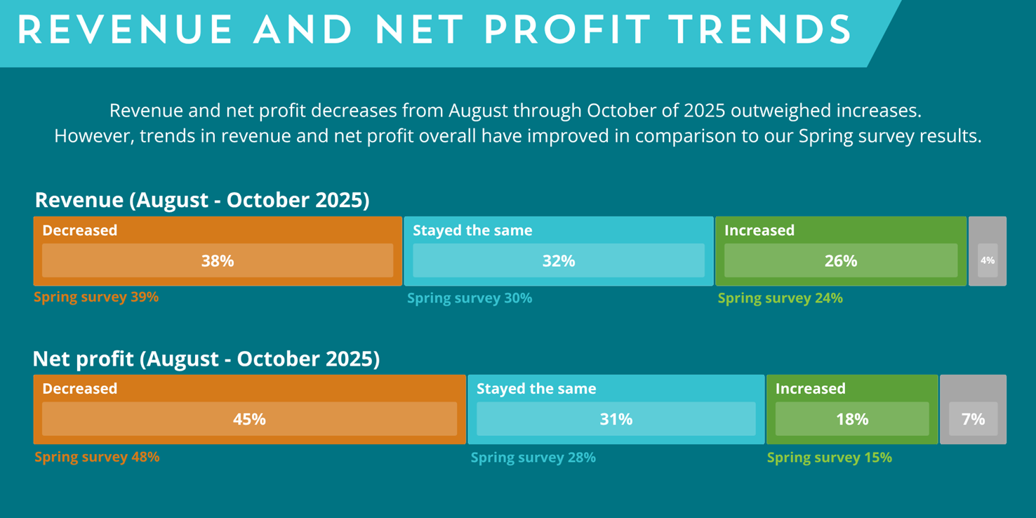 Graph showing revenue and net profit trends among small businesses, with decreased revenue and net profit being the largest
