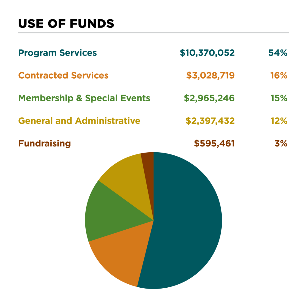 Use of Funds Pie Chart image